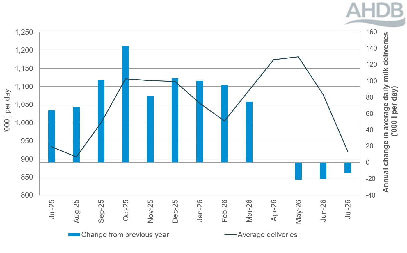 ine graph of monthly GB organic production and a bar chart of year on year change to July 2026.